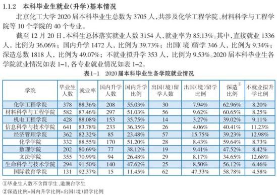 北京化工大学就业率及就业前景怎么样（来源2022届就业质量报告）