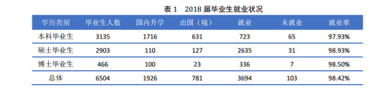 北京航空航天大學就業(yè)率及就業(yè)前景怎么樣（來源2022屆就業(yè)質量報告）