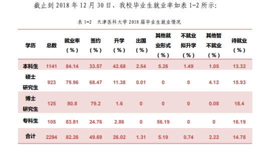 天津醫(yī)科大學(xué)就業(yè)率及就業(yè)前景怎么樣（來源2022屆就業(yè)質(zhì)量報(bào)告）