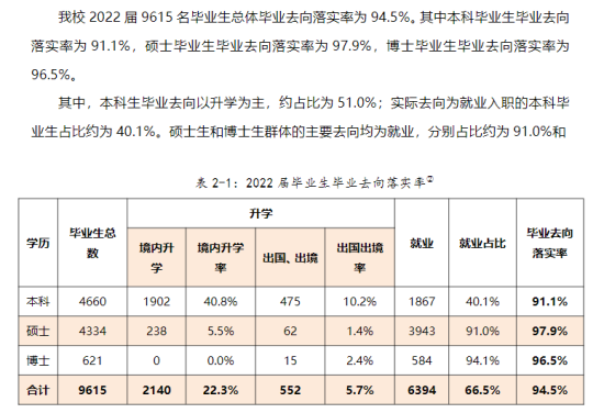 廈門大學就業(yè)率及就業(yè)前景怎么樣（來源2022屆就業(yè)質量報告）