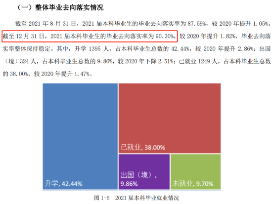 北京林业大学就业率及就业前景怎么样（来源2022届就业质量报告）