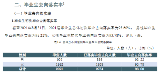 天津商务职业学院就业率及就业前景怎么样（来源2022届就业质量报告）