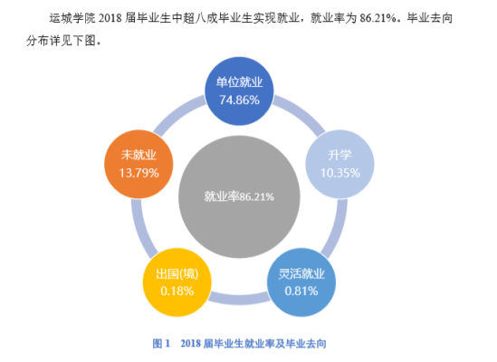 運城學院就業(yè)率及就業(yè)前景怎么樣（來源2021-2022學年本科教學質量報告）