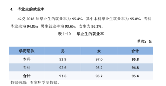 石家莊學(xué)院就業(yè)率及就業(yè)前景怎么樣（來源2022屆就業(yè)質(zhì)量報告）