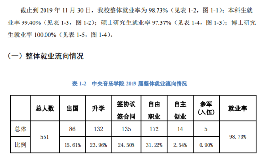 中央音樂學(xué)院就業(yè)率及就業(yè)前景怎么樣（來源2022屆就業(yè)質(zhì)量報告）