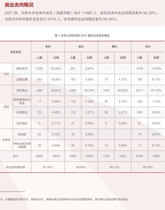 北京大學(xué)就業(yè)率及就業(yè)前景怎么樣（來源2021-2022學(xué)年本科教學(xué)質(zhì)量報告）