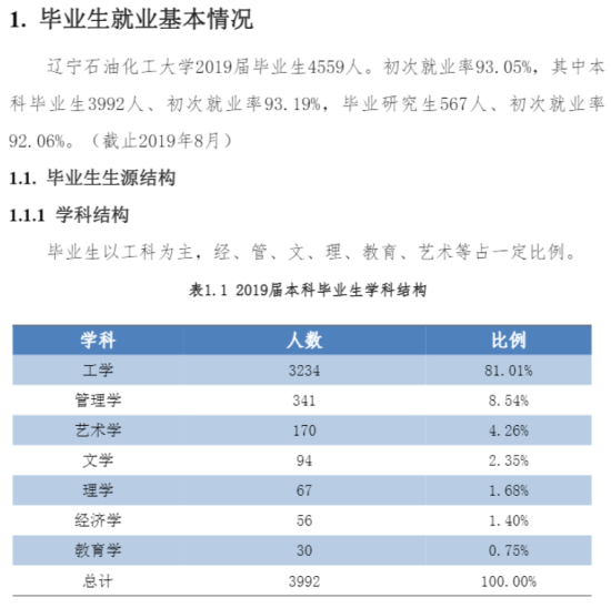 遼寧石油化工大學就業(yè)率及就業(yè)前景怎么樣（來源2021-2022學年本科教學質量報告）