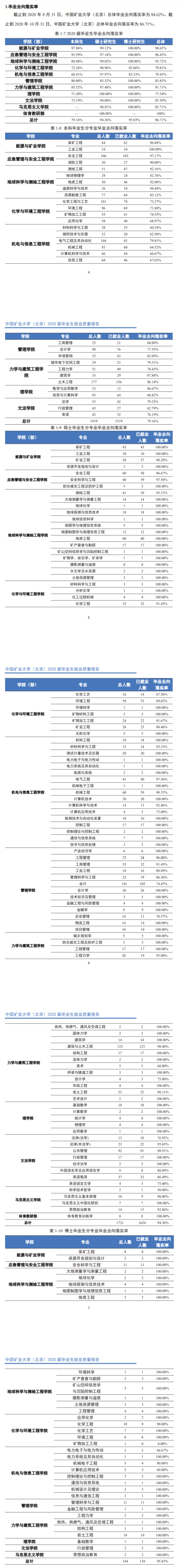 中国矿业大学（北京）就业率及就业前景怎么样（来源2022届就业质量报告）