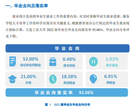 大連工業(yè)大學(xué)就業(yè)率及就業(yè)前景怎么樣（來(lái)源2022屆就業(yè)質(zhì)量報(bào)告）