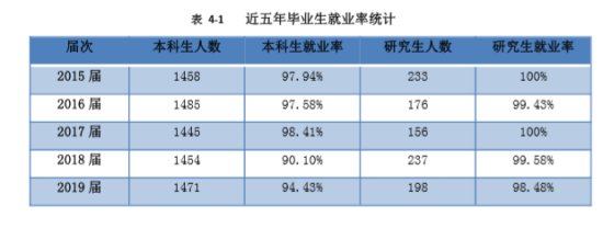 北京物資學(xué)院就業(yè)率及就業(yè)前景怎么樣（來源2022屆就業(yè)質(zhì)量報告）