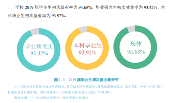 大连医科大学就业率及就业前景怎么样（来源2022届就业质量报告）