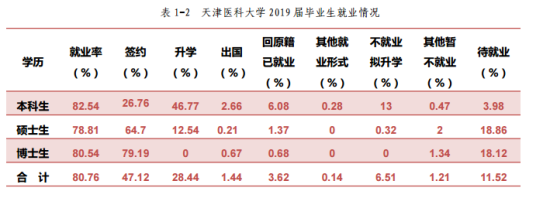 天津医科大学就业率及就业前景怎么样（来源2022届就业质量报告）