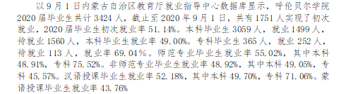 呼倫貝爾學(xué)院就業(yè)率及就業(yè)前景怎么樣（來源2021屆就業(yè)質(zhì)量報告）