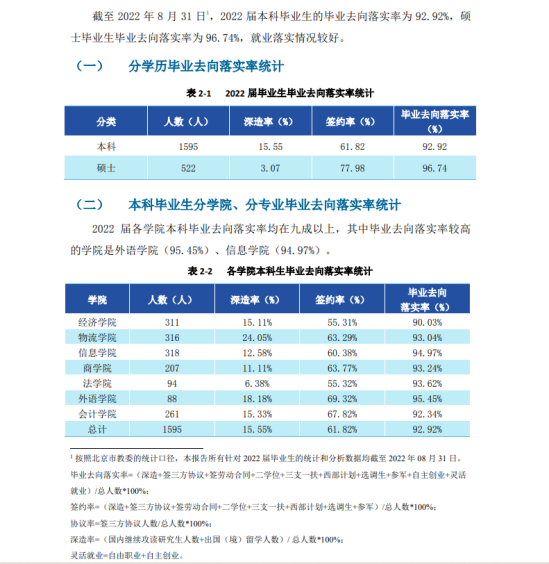 北京物資學(xué)院就業(yè)率及就業(yè)前景怎么樣（來源2022屆就業(yè)質(zhì)量報告）