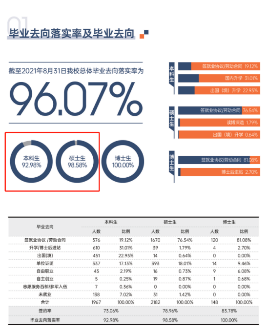 对外经济贸易大学就业率及就业前景怎么样（来源2022届就业质量报告）