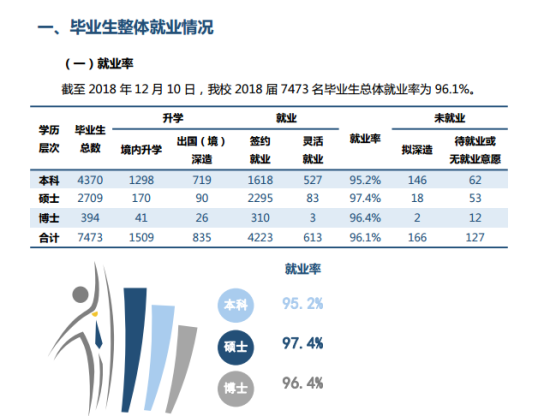 厦门大学就业率及就业前景怎么样（来源2022届就业质量报告）