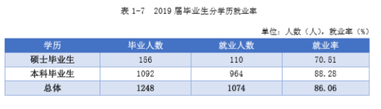 天津美術(shù)學(xué)院就業(yè)率及就業(yè)前景怎么樣（來源2022屆就業(yè)質(zhì)量報(bào)告）