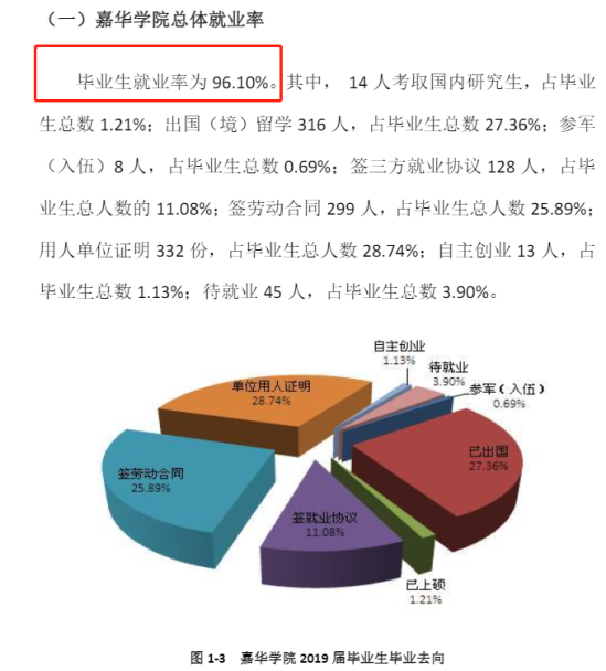 北京工商大学嘉华学院就业率及就业前景怎么样（来源2022届就业质量报告）