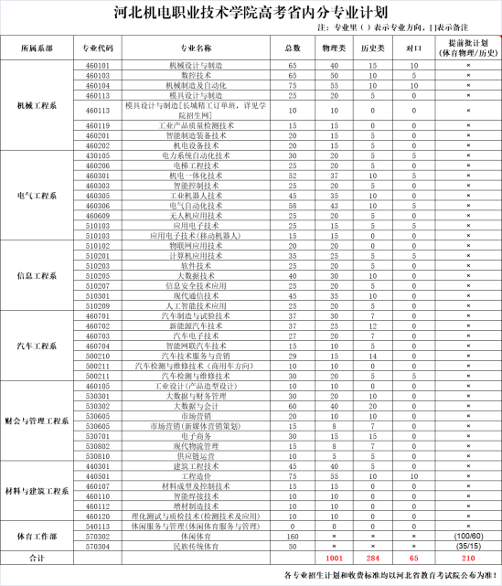 河北機電職業(yè)技術學院有哪些專業(yè)？