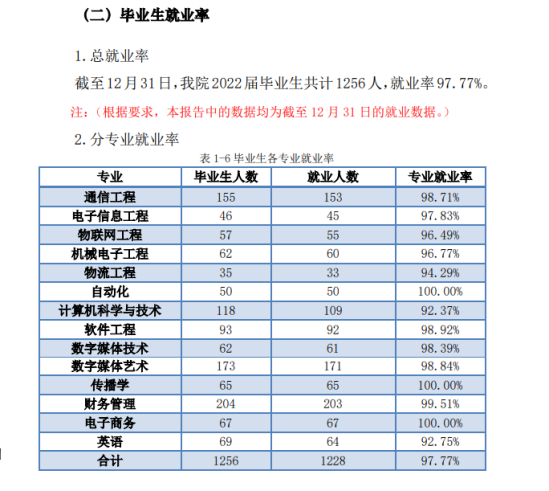 北京郵電大學(xué)世紀(jì)學(xué)院就業(yè)率及就業(yè)前景怎么樣（來(lái)源2022屆就業(yè)質(zhì)量報(bào)告）