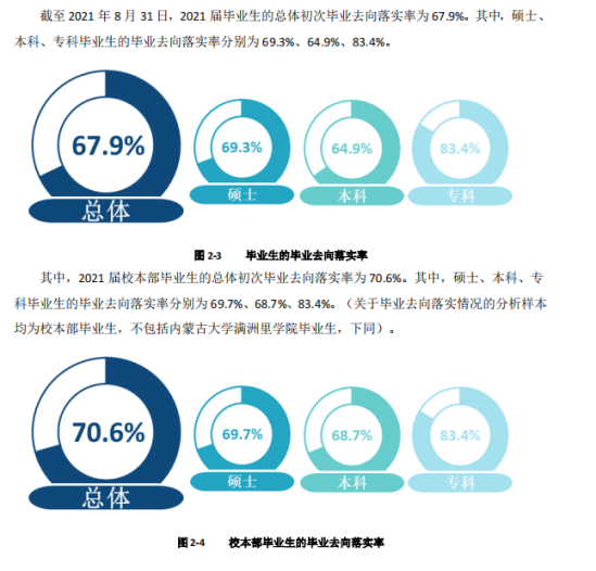 內(nèi)蒙古大學(xué)就業(yè)率及就業(yè)前景怎么樣（來源2021-2022學(xué)年本科教學(xué)質(zhì)量報告）