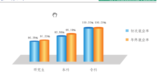 大連海洋大學(xué)就業(yè)率及就業(yè)前景怎么樣（來源2022屆就業(yè)質(zhì)量報告）