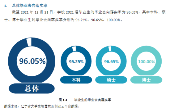 大连医科大学就业率及就业前景怎么样（来源2022届就业质量报告）