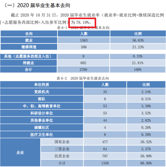 北京信息科技大學(xué)就業(yè)率及就業(yè)前景怎么樣（來源2021-2022學(xué)年本科教學(xué)質(zhì)量報(bào)告）