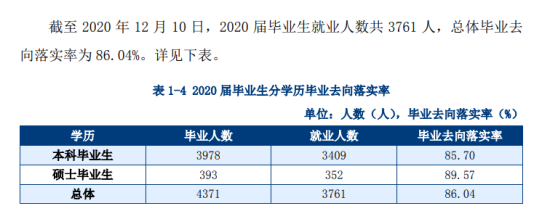 天津城建大學(xué)就業(yè)率及就業(yè)前景怎么樣（來(lái)源2022屆就業(yè)質(zhì)量報(bào)告）