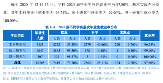 华南理工大学就业率及就业前景怎么样（来源2022届就业质量报告）