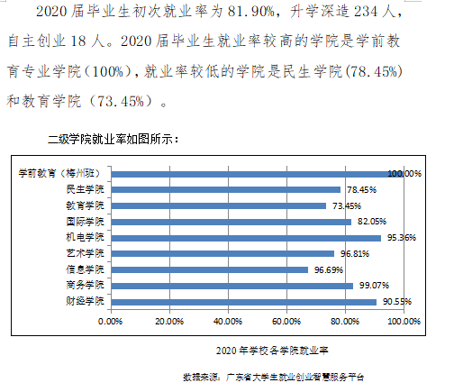 惠州城市职业学院就业率及就业前景怎么样（来源2023年高等职业教育质量年度报告）