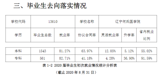 辽宁何氏医学院就业率及就业前景怎么样（来源2022届就业质量报告）