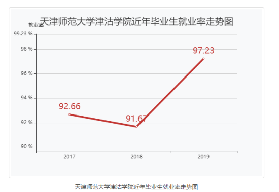 天津師范大學津沽學院就業(yè)率及就業(yè)前景怎么樣（來源就業(yè)質量報告）