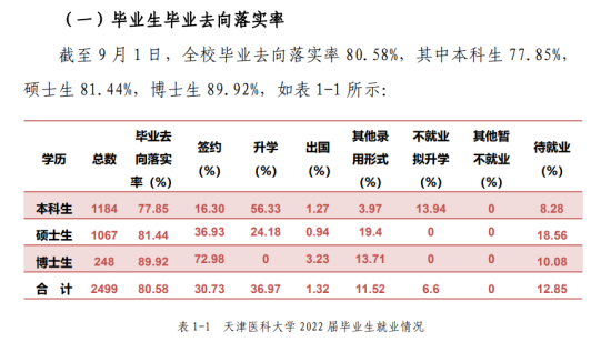 天津醫(yī)科大學(xué)就業(yè)率及就業(yè)前景怎么樣（來源2022屆就業(yè)質(zhì)量報(bào)告）