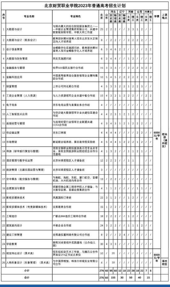 北京財(cái)貿(mào)職業(yè)學(xué)院有哪些專業(yè)？