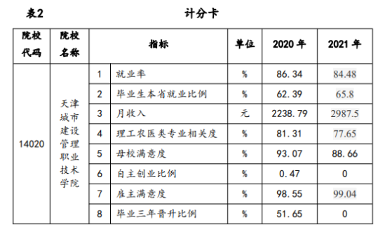 天津城市建設(shè)管理職業(yè)技術(shù)學(xué)院就業(yè)率及就業(yè)前景怎么樣（來源2023年高等職業(yè)教育質(zhì)量年度報(bào)告）