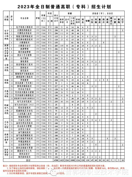 巴音郭楞職業(yè)技術學院有哪些專業(yè)？