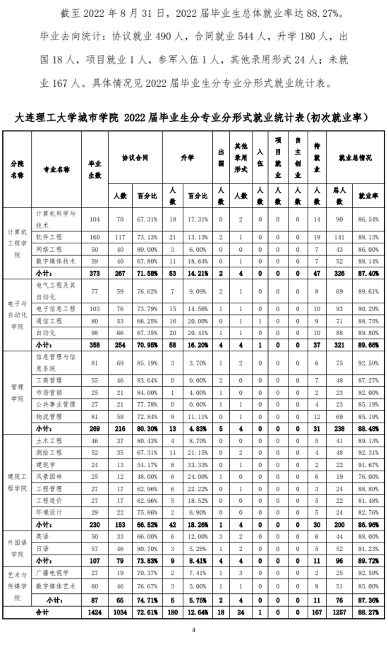 大連理工大學(xué)城市學(xué)院就業(yè)率及就業(yè)前景怎么樣（來源2022屆就業(yè)質(zhì)量報告）