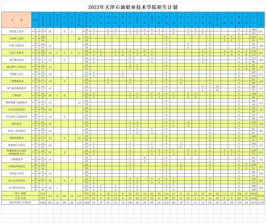 天津石油职业技术学院有哪些专业？