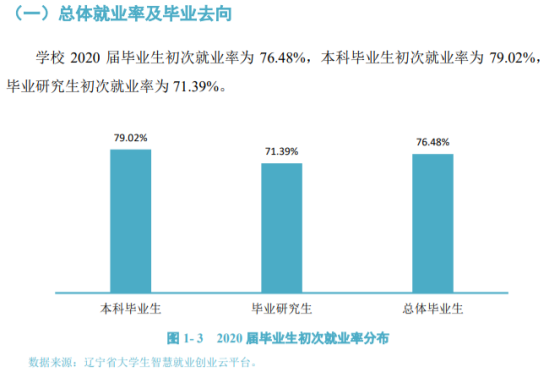 遼寧大學(xué)就業(yè)率及就業(yè)前景怎么樣（來源2022屆就業(yè)質(zhì)量報告）