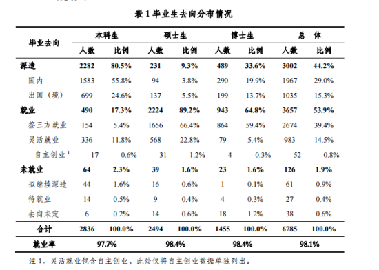 清华大学就业率及就业前景怎么样（来源2022届就业质量报告）