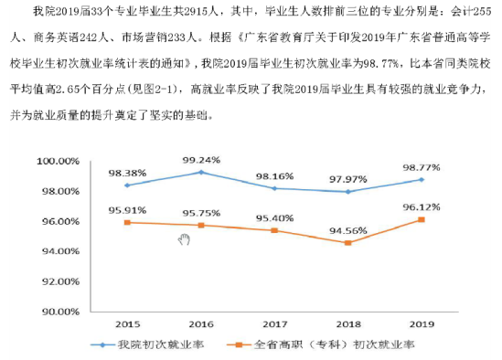 广州城市职业学院就业率及就业前景怎么样（来源2022届就业质量报告）