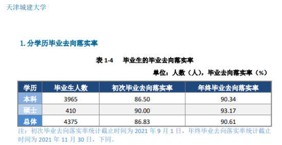 天津城建大學(xué)就業(yè)率及就業(yè)前景怎么樣（來(lái)源2022屆就業(yè)質(zhì)量報(bào)告）