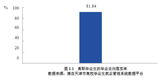 天津輕工職業(yè)技術(shù)學(xué)院就業(yè)率及就業(yè)前景怎么樣（來(lái)源2022屆就業(yè)質(zhì)量報(bào)告）