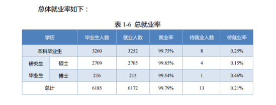 北京邮电大学就业率及就业前景怎么样（来源2022届就业质量报告）