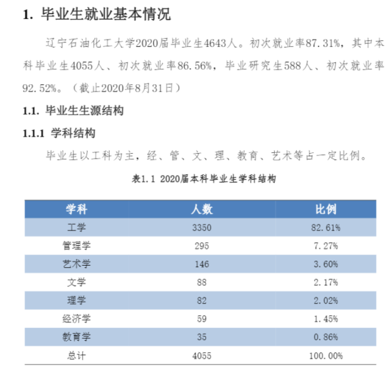 遼寧石油化工大學就業(yè)率及就業(yè)前景怎么樣（來源2021-2022學年本科教學質量報告）