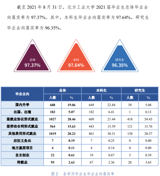 北方工業(yè)大學(xué)就業(yè)率及就業(yè)前景怎么樣（來源2022屆就業(yè)質(zhì)量報(bào)告）