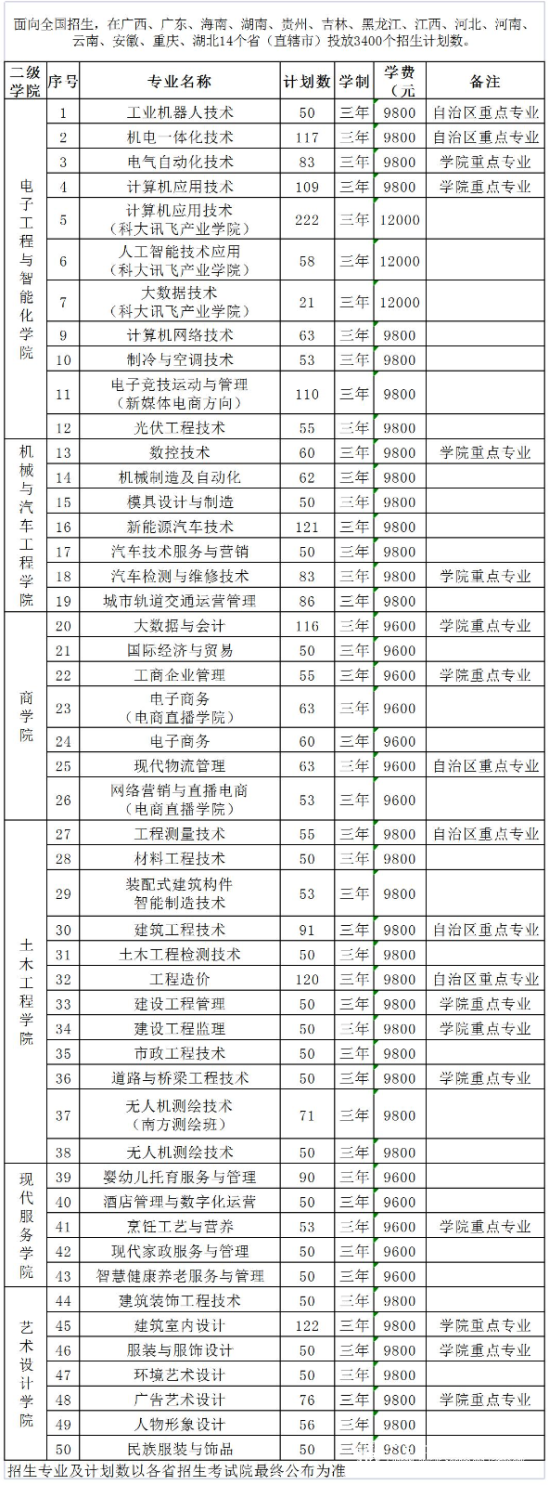 广西理工职业技术学院有哪些专业？