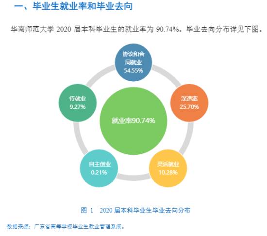 华南师范大学就业率及就业前景怎么样（来源2022届就业质量报告）