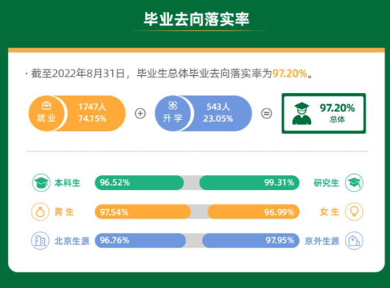 北京農(nóng)學(xué)院就業(yè)率及就業(yè)前景怎么樣（來源2022屆就業(yè)質(zhì)量報(bào)告）